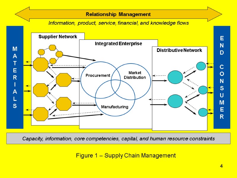 4 Figure 1 – Supply Chain Management